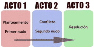 La teoría de los tres actos